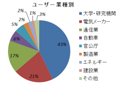業種別ユーザー割合(%)