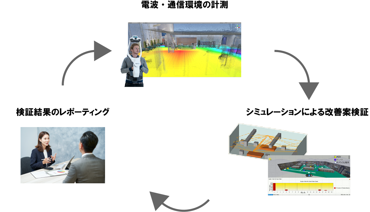 製造・物流現場の無線導入・改善支援ソリューション – 構造計画研究所