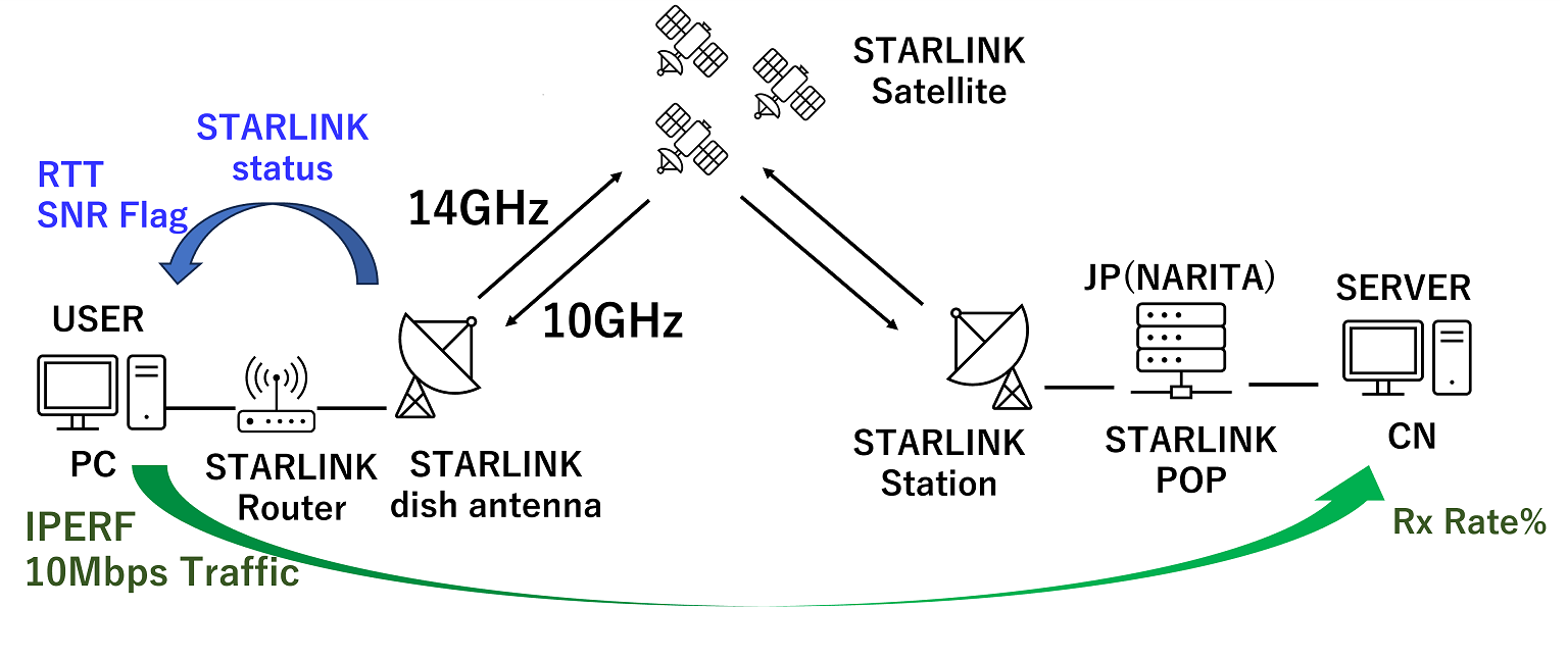 図3 STARLINKを使った実験の構成