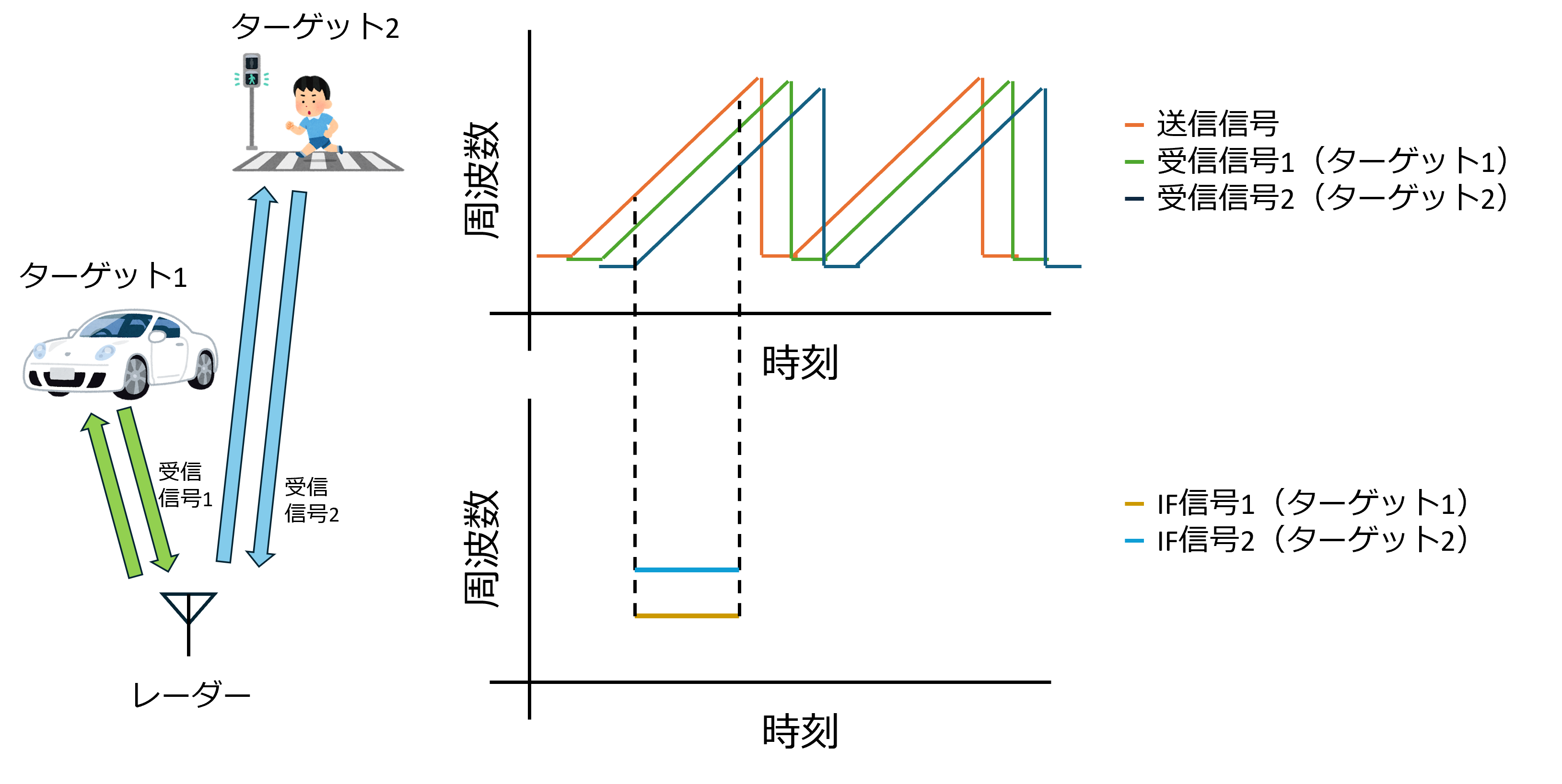 FMCWの送受信信号（上）とIF信号（下）