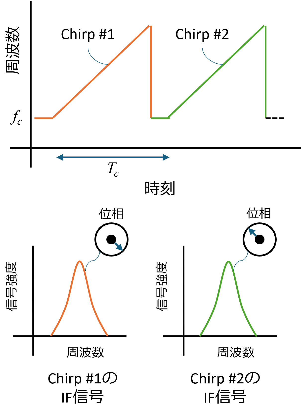 2つのチャープ信号によるIF信号の位相差