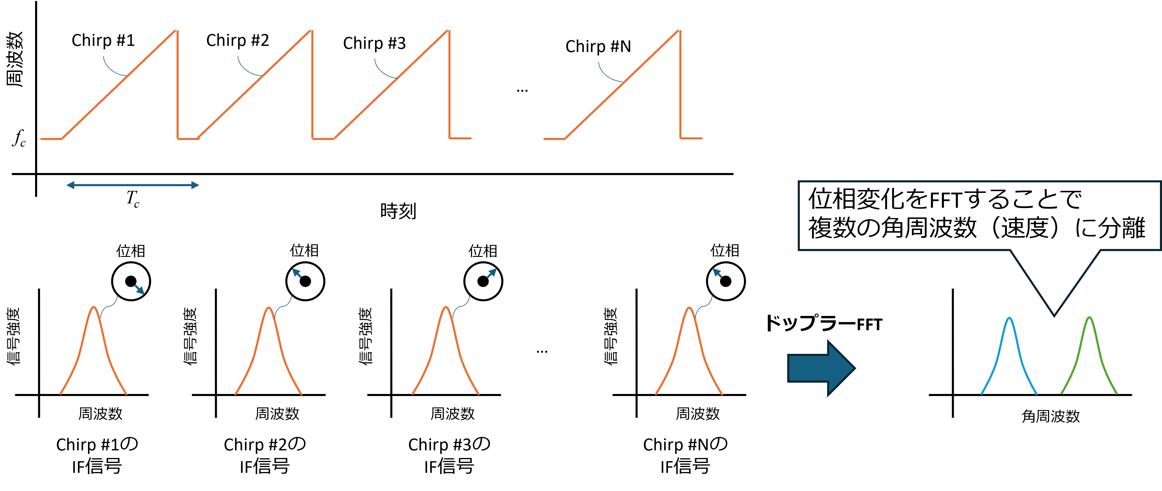 ドップラーFFTの概念図