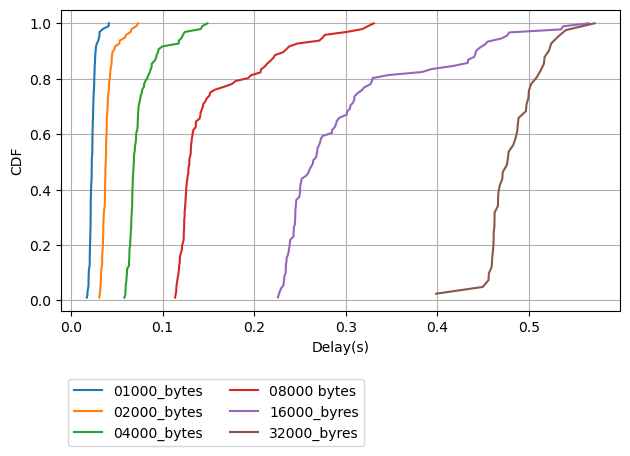 1回のデータ送信サイズごとの end-to-end 遅延 CDF