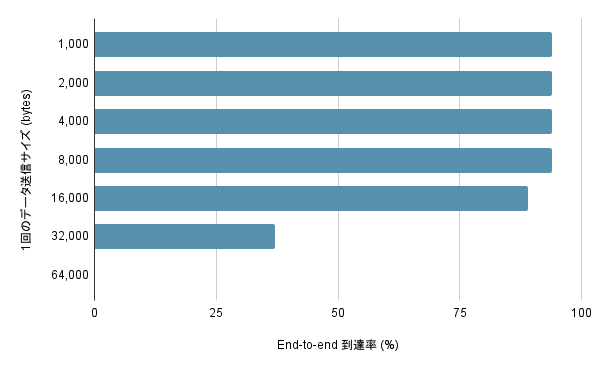 1回のデータ送信サイズとEnd-to-end到達率(%)